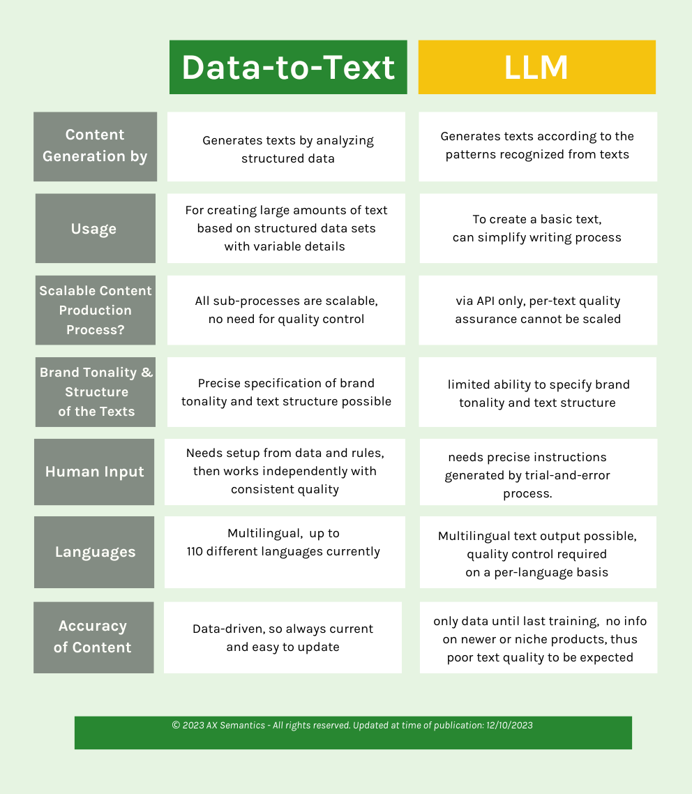 These are the differences between data-to-text generation and writing with LLMs