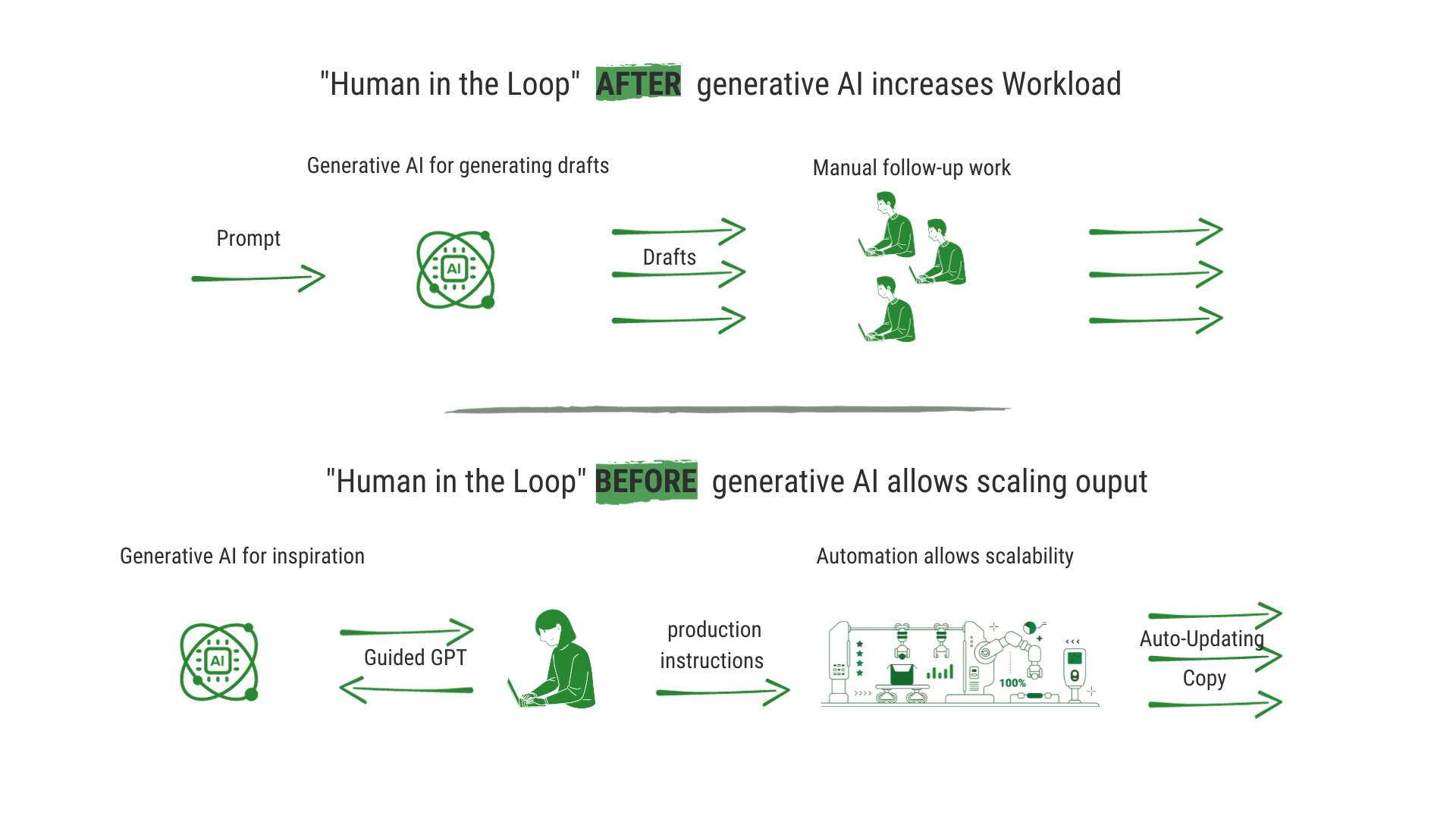 Different Processes of Working with LLMs: Human before and after the Loop