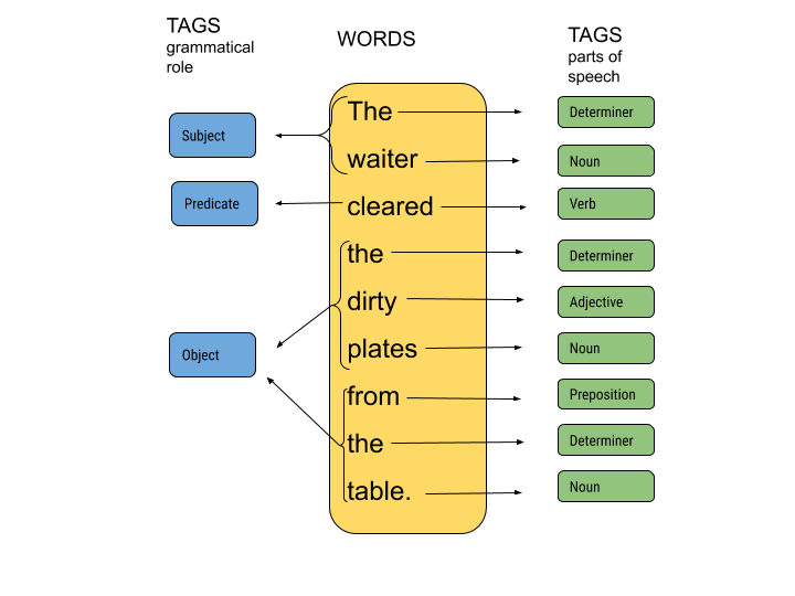 Annotation