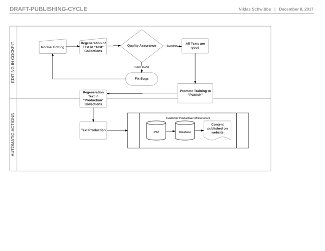 Workflow Scheme Graphic
